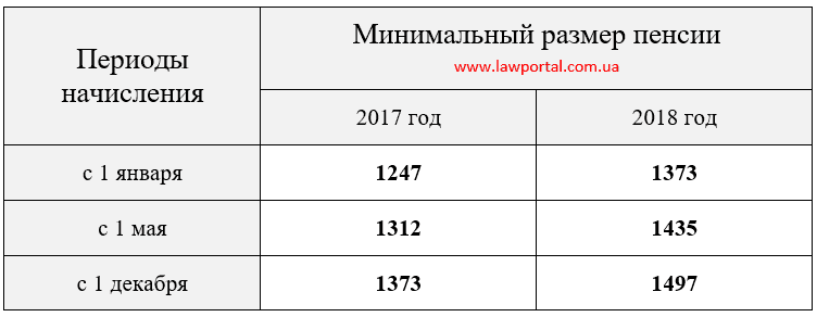 Как узнать размер своей пенсии 2018 Как узнать размер своей пенсии 2018