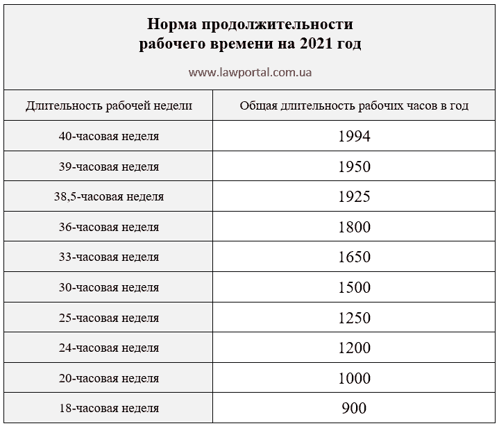 Нормы продолжительности рабочего времени на 2018 год Нормы продолжительности рабочего времени на 2018 год