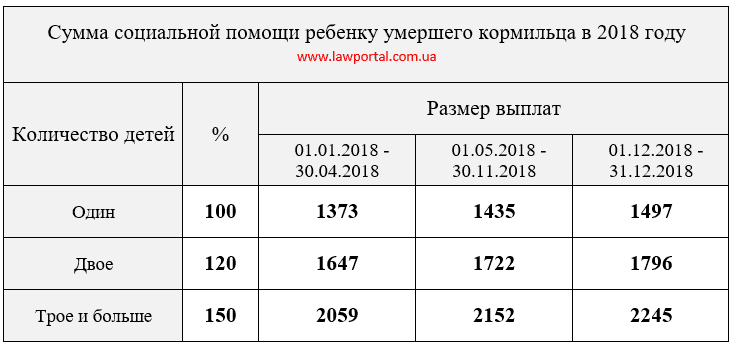 Размер пенсии по потере кормильца