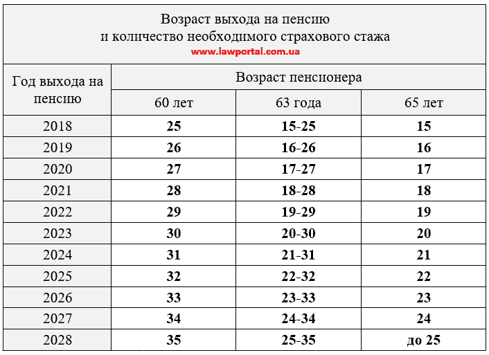 Пенсійний вік і стаж для пенсії