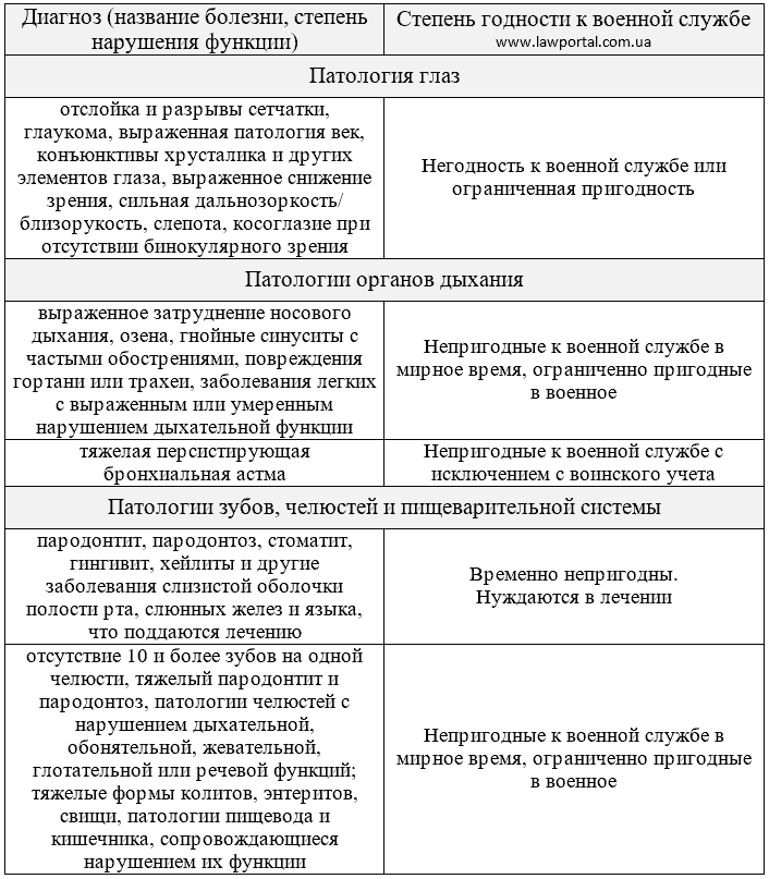 Перелік хвороб, з якими не беруть до армії