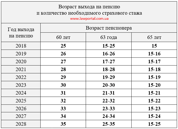 Умови виходу на пенсію