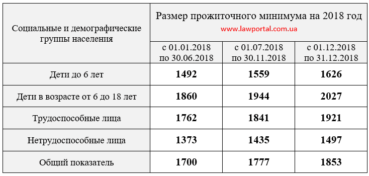 Сума прожиткового мінімуму на 2018 рік