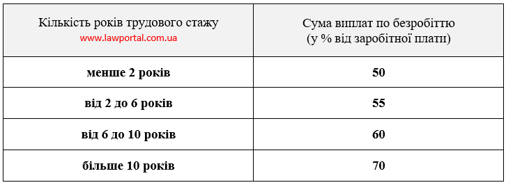 Суми допомоги з безробіття