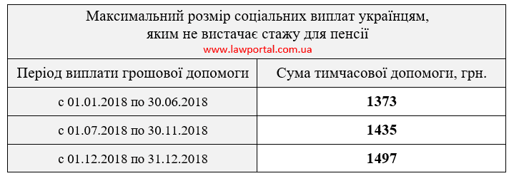 Максимальный размер социальных выплат украинцам, которым не хватает стажа для пенсии