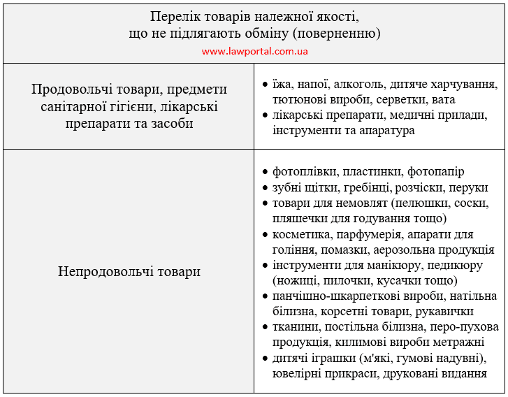 Список товаров, которые нельзя вернуть и обменять