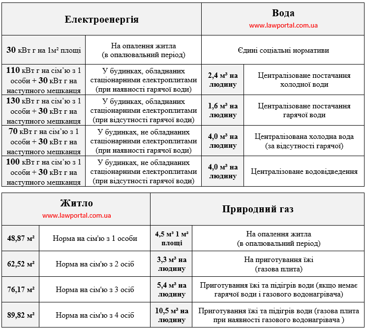 Нормы жилья и потребления коммунальных услуг для субсидии