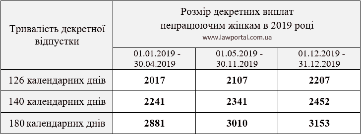 Розміри декретних виплат по вагітності і пологам у 2019 році