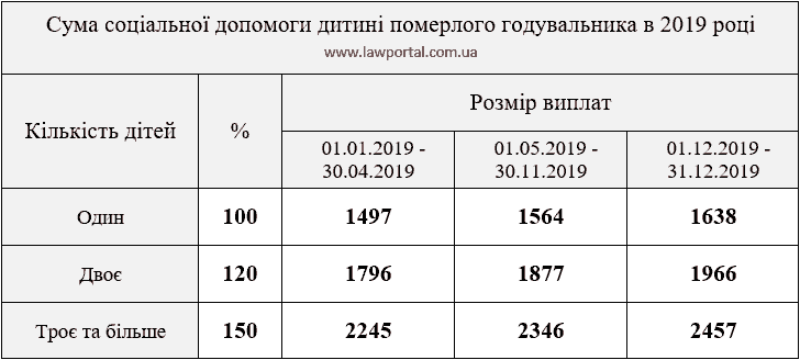 Суми виплат на 2019 рік у зв'язку з втратою годувальника