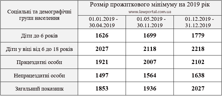 Суми прожиткових мінімумів для дітей на 2019 рік