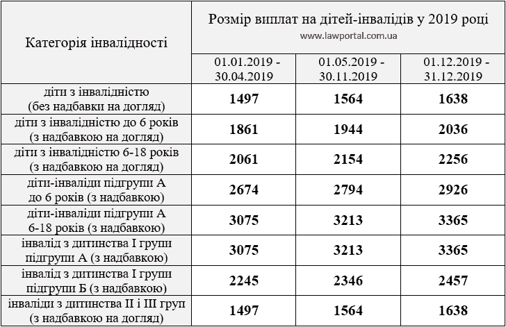 Суми державної допомоги інвалідам дитинства на 2019 рік