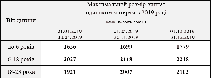 Розрахунок розміру виплат матерям-одиночкам на 2019 рік