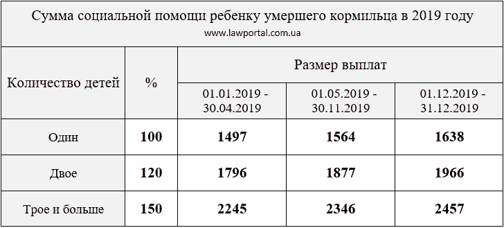 Розмір пенсії по втраті годувальника у 2019 році