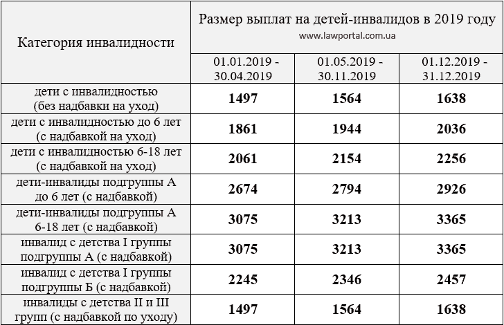 Розмір грошової допомоги на дітей-інвалідів у 2019 році