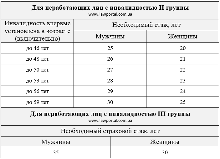 22 года инвалид с детства сколько должен получить пенсию