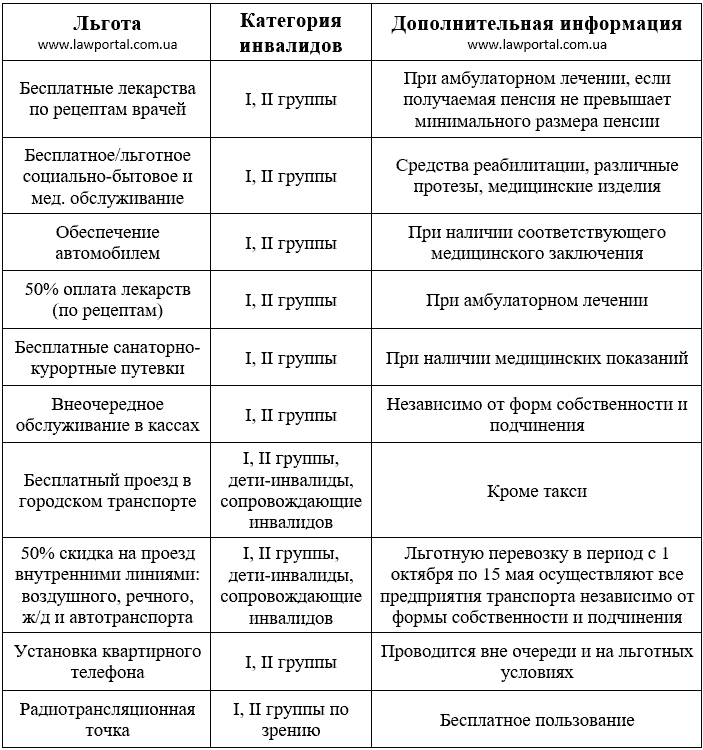 Группы льготников. Льготы инвалидам 2 группы. Льготы инвалидам таблица. Льготы по второй группе инвалидности. Какие льготы положены инвалидам.