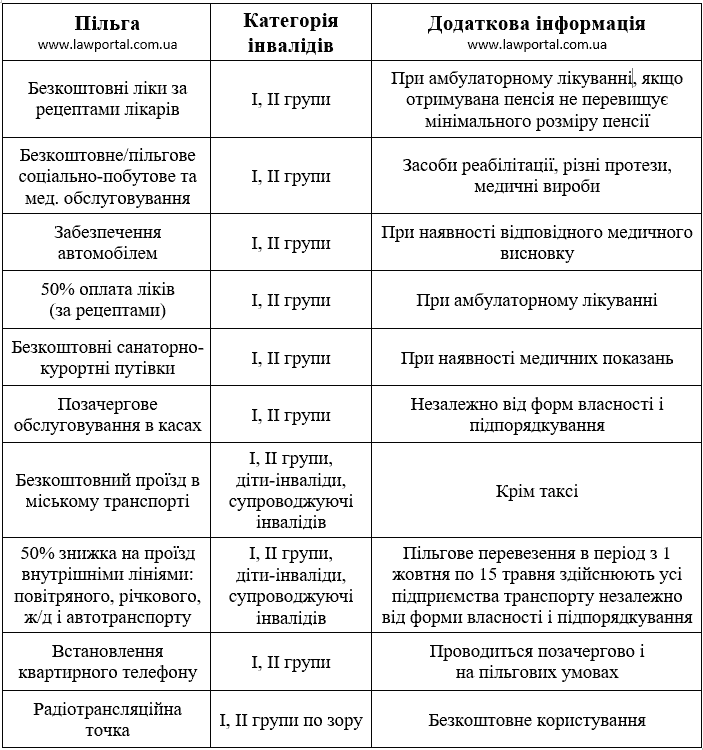 Пільги для інвалідів