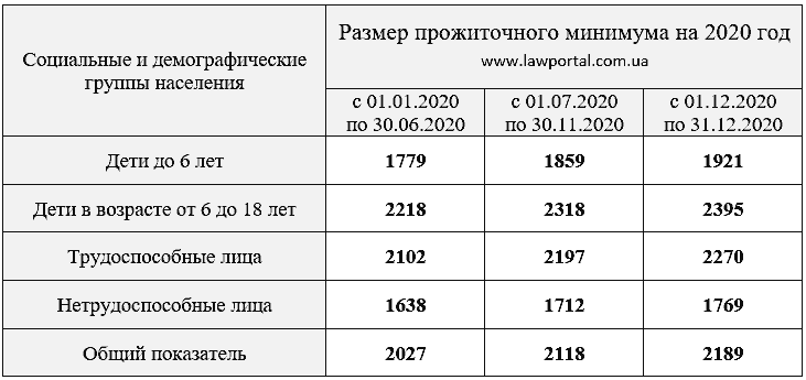 Размер прожиточного минимума в 2020 году