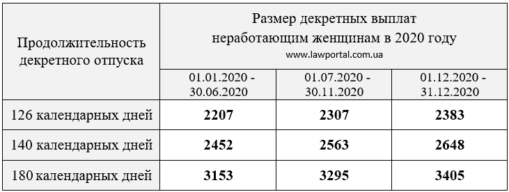 Минимальная оплата по беременности и родам