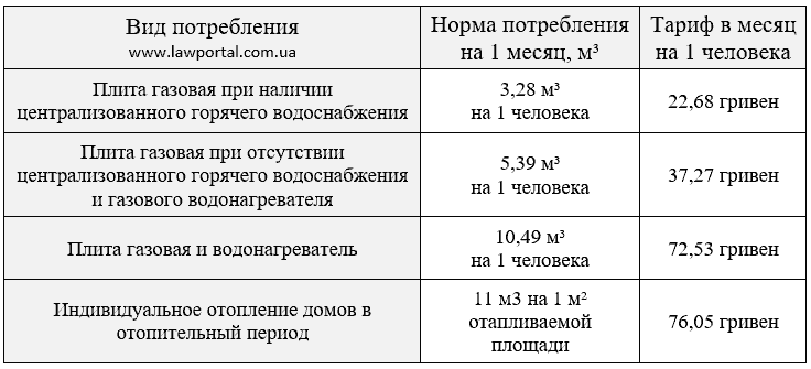 Договор по газу для населения сколько стоит