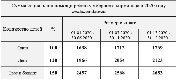 Сумма пособия по утрате кормильца в 2020 году