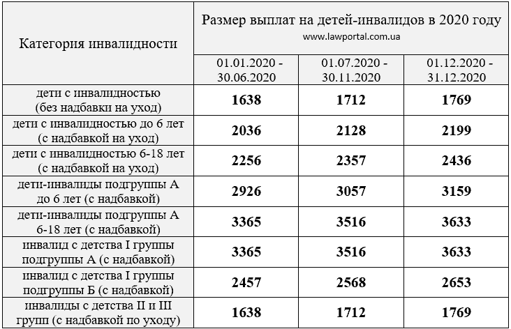 Сумма пособия детям инвалидам на 2020 год