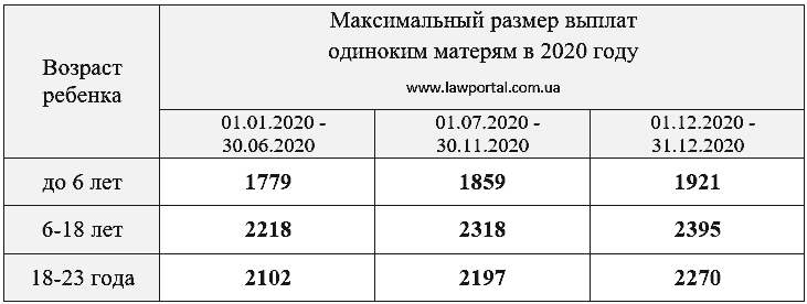 Сумма помощи матерям-одиночкам на 2020 год