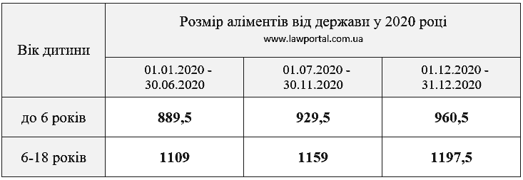 Розмір державних аліментів на дітей у 2020 році