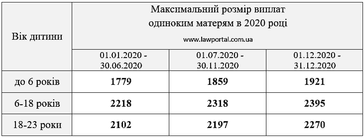 Розрахунок розміру допомоги матерям-одиночкам на 2020 рік