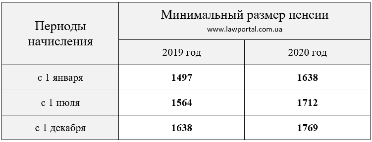 Сумма минимальных пенсионных выплат в 2020 году